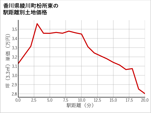 香川県綾川町枌所東の徒歩距離別の土地坪単価