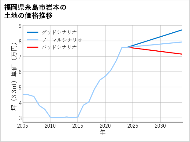 福岡県糸島市岩本の土地価格推移