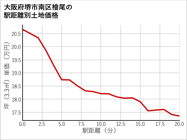 大阪府堺市南区檜尾の徒歩距離別の土地坪単価