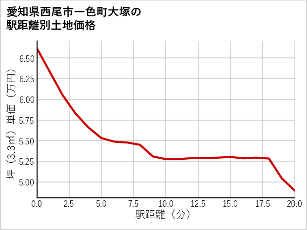 愛知県西尾市一色町大塚の徒歩距離別の土地坪単価