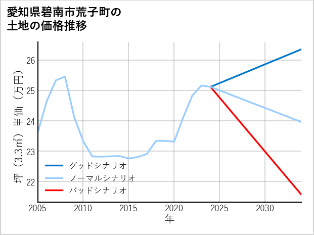 愛知県碧南市荒子町の土地価格推移