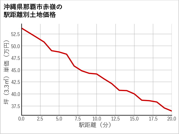 沖縄県那覇市赤嶺の徒歩距離別の土地坪単価
