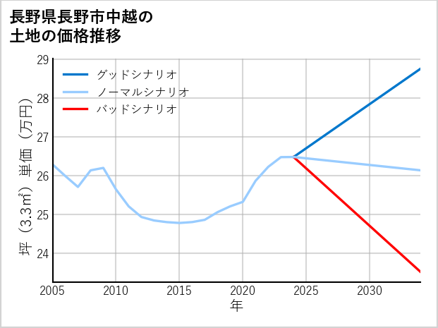 長野県長野市中越の土地価格推移