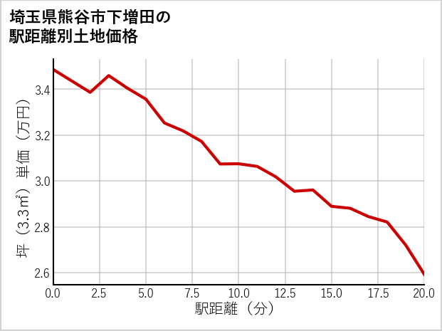 埼玉県熊谷市下増田の徒歩距離別の土地坪単価