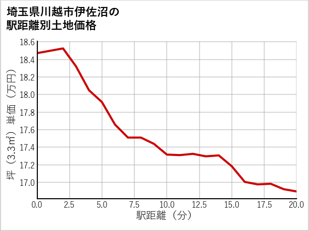 埼玉県川越市伊佐沼の徒歩距離別の土地坪単価