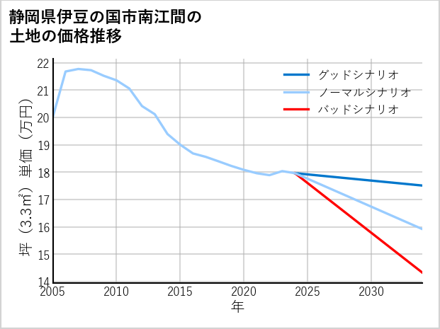 静岡県伊豆の国市南江間の土地価格推移
