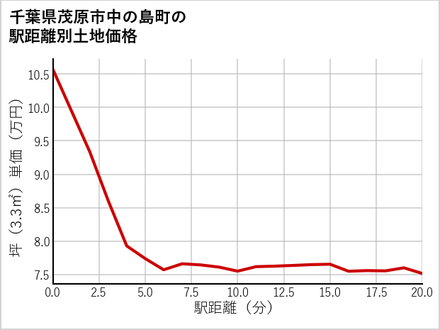 千葉県茂原市中の島町の徒歩距離別の土地坪単価