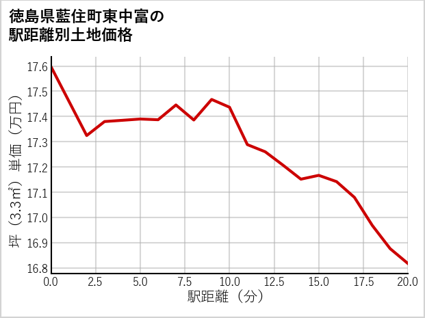 徳島県藍住町東中富の徒歩距離別の土地坪単価