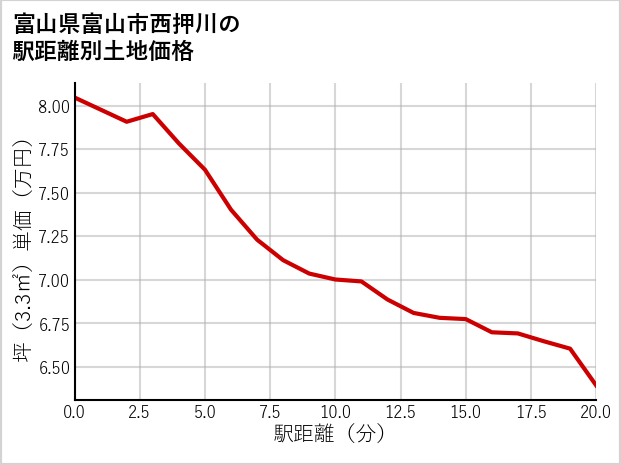 富山県富山市西押川の徒歩距離別の土地坪単価