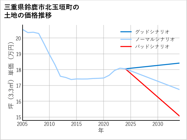 三重県鈴鹿市北玉垣町の土地価格推移