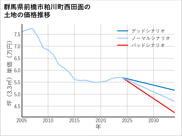群馬県前橋市粕川町西田面の土地価格推移