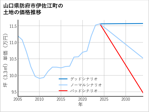 山口県防府市伊佐江町の土地価格推移