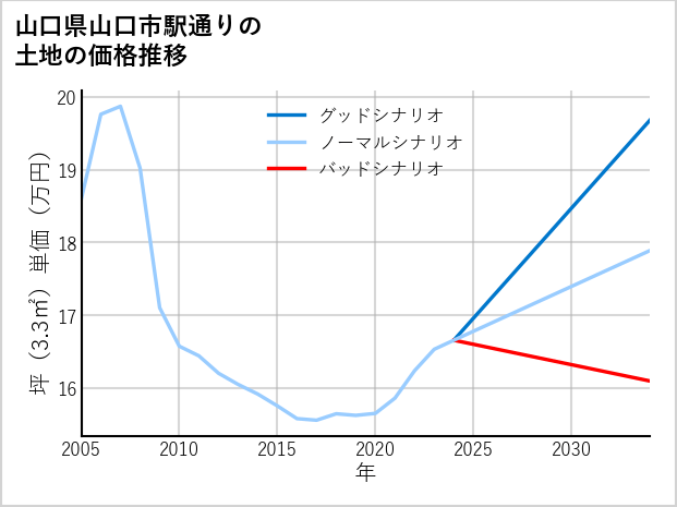 山口県山口市駅通りの土地価格推移