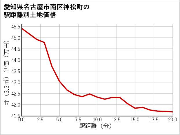 愛知県名古屋市南区神松町の徒歩距離別の土地坪単価