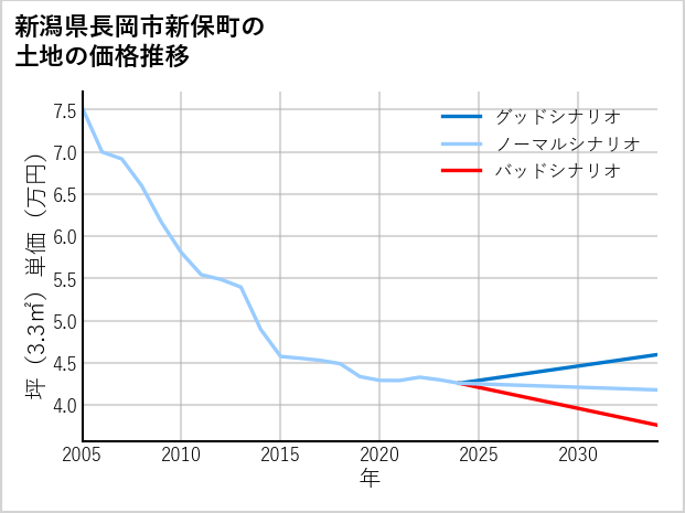 新潟県長岡市新保町の土地価格推移