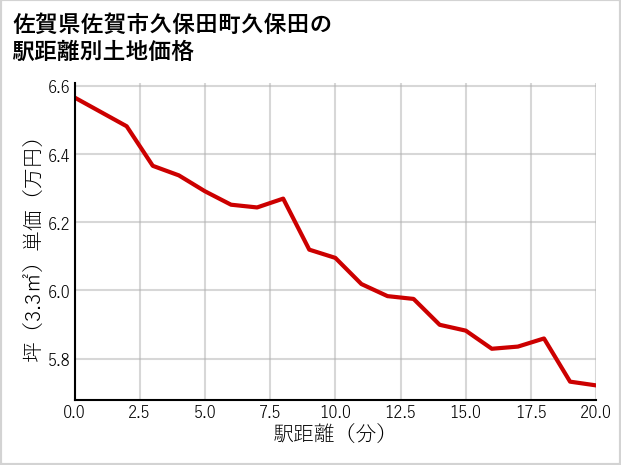 佐賀県佐賀市久保田町久保田の徒歩距離別の土地坪単価