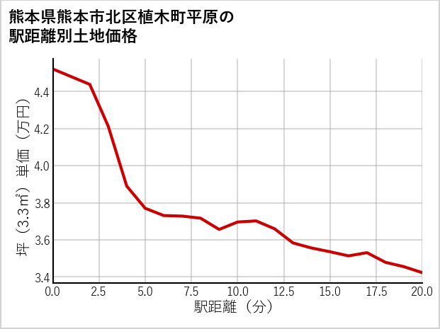 熊本県熊本市北区植木町平原の徒歩距離別の土地坪単価