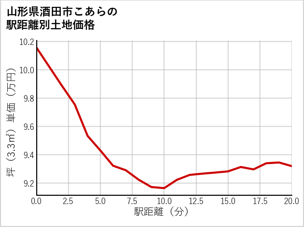 山形県酒田市こあらの徒歩距離別の土地坪単価