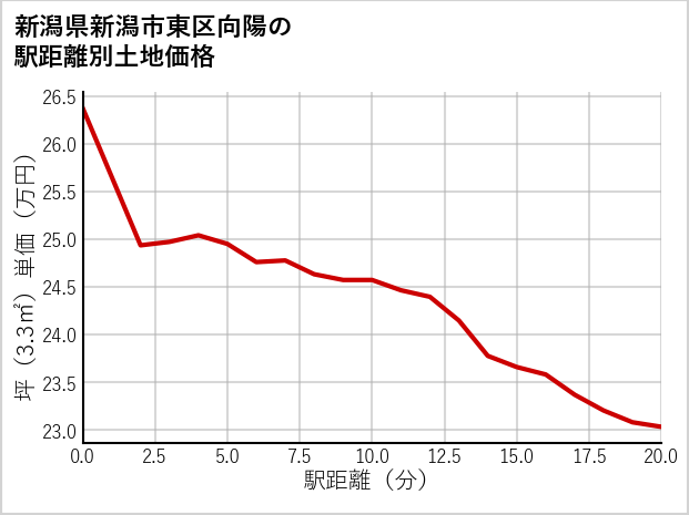 新潟県新潟市東区向陽の徒歩距離別の土地坪単価