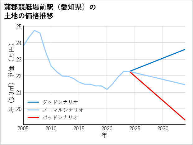 蒲郡競艇場前駅（愛知県）の土地価格推移