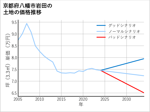 京都府八幡市岩田の土地価格推移