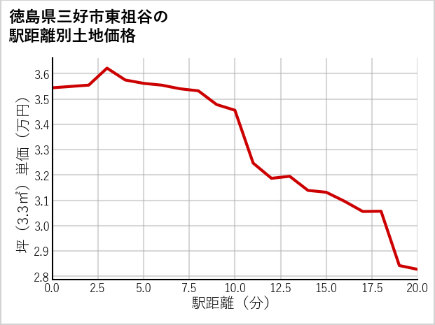 徳島県三好市東祖谷の徒歩距離別の土地坪単価