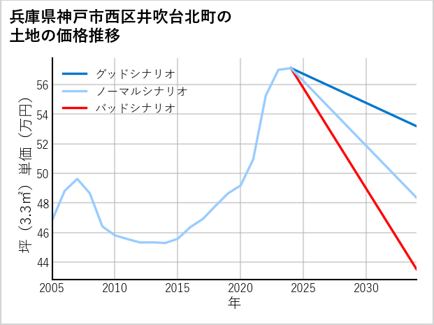 兵庫県神戸市西区井吹台北町の土地価格推移