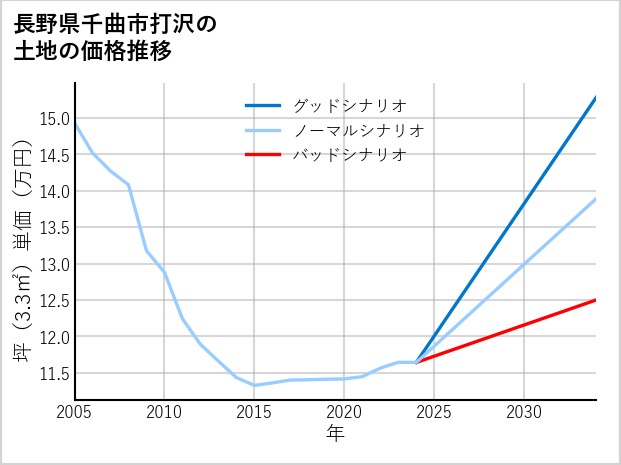長野県千曲市打沢の土地価格推移