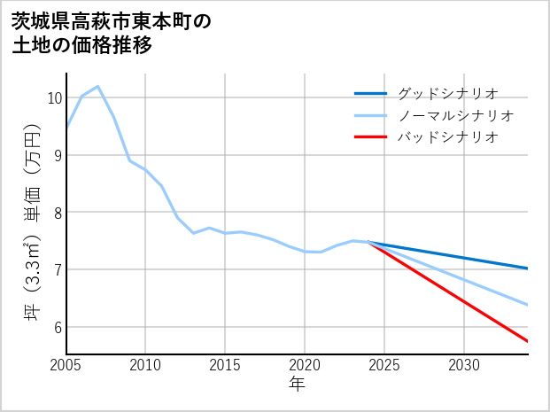 茨城県高萩市東本町の土地価格推移