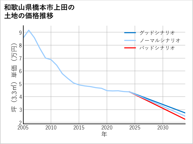 和歌山県橋本市上田の土地価格推移