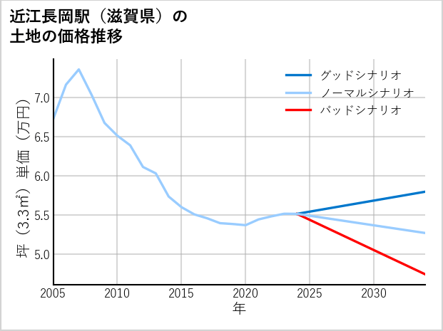 近江長岡駅（滋賀県）の土地価格推移