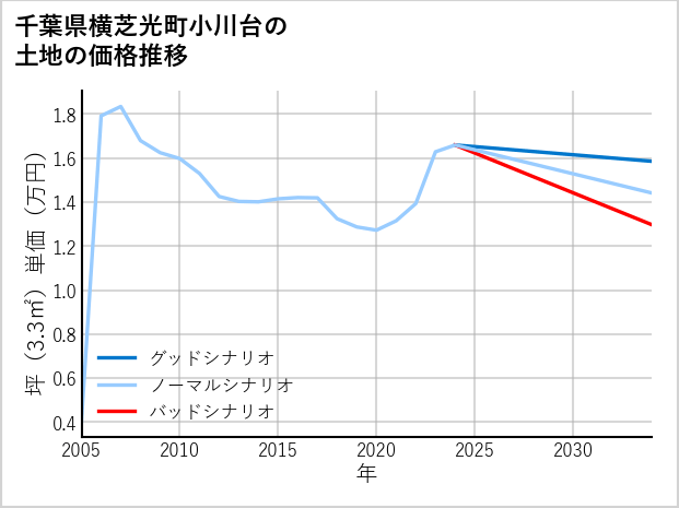 千葉県横芝光町小川台の土地価格推移