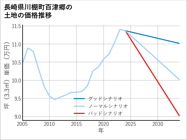 長崎県川棚町百津郷の土地価格推移