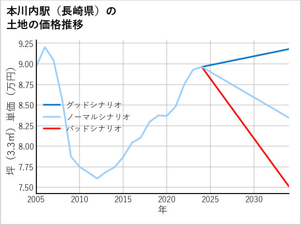 本川内駅（長崎県）の土地価格推移