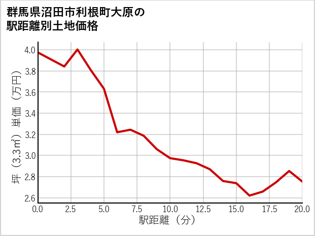 群馬県沼田市利根町大原の徒歩距離別の土地坪単価