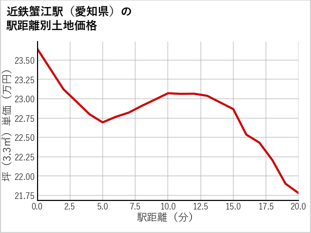 近鉄蟹江駅（愛知県）の徒歩距離別の土地坪単価