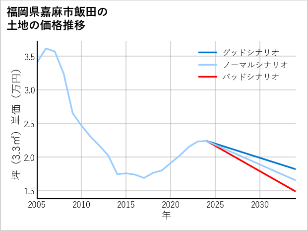 福岡県嘉麻市飯田の土地価格推移