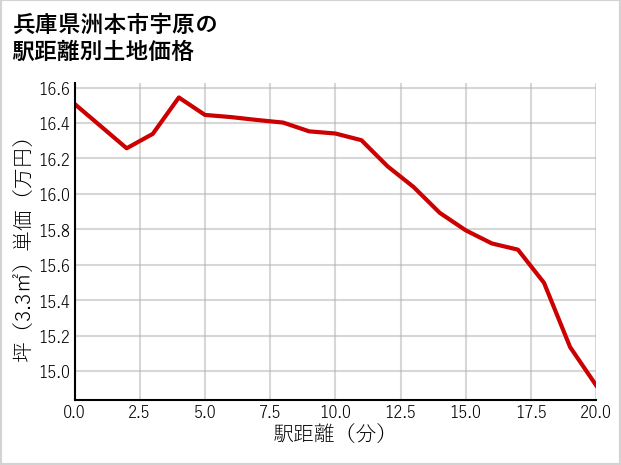 兵庫県洲本市宇原の徒歩距離別の土地坪単価