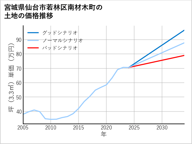 宮城県仙台市若林区南材木町の土地価格推移