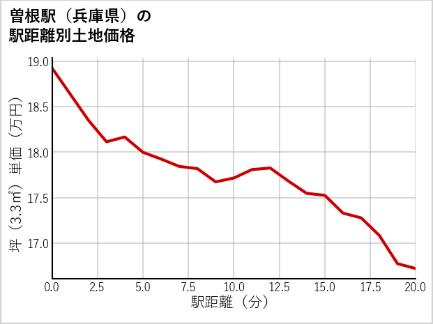 曽根駅（兵庫県）の徒歩距離別の土地坪単価
