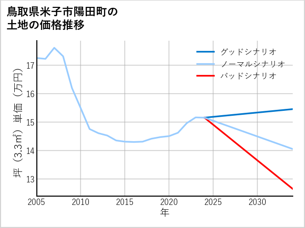 鳥取県米子市陽田町の土地価格推移