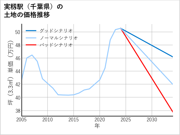 実籾駅（千葉県）の土地価格推移