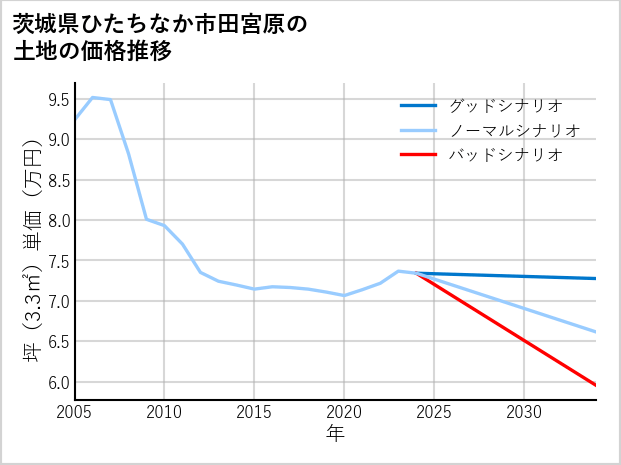 茨城県ひたちなか市田宮原の土地価格推移