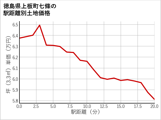 徳島県上板町七條の徒歩距離別の土地坪単価