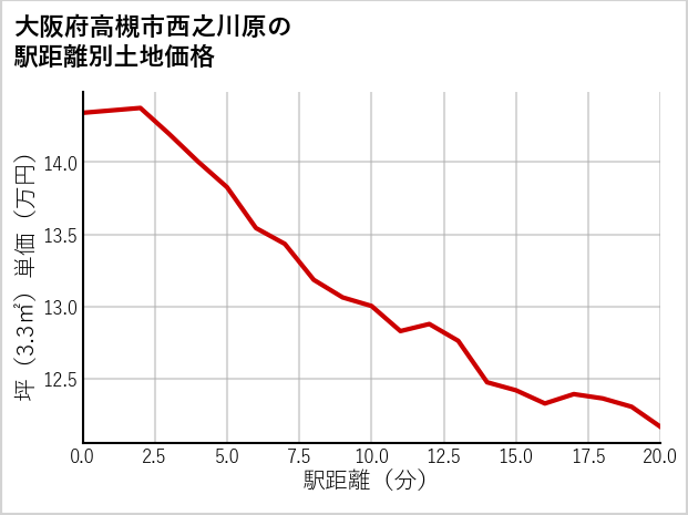 大阪府高槻市西之川原の徒歩距離別の土地坪単価