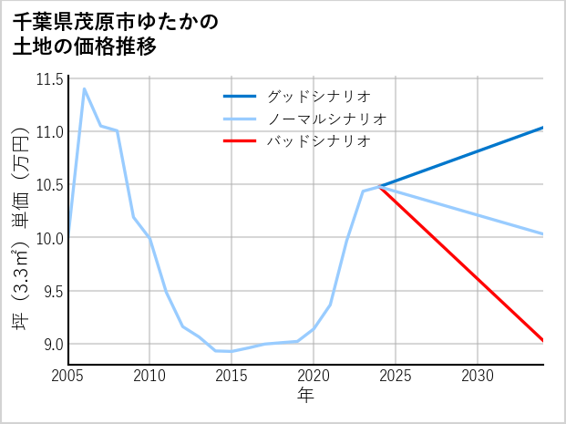 千葉県茂原市ゆたかの土地価格推移