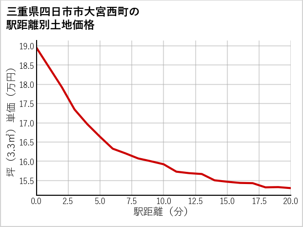 三重県四日市市大宮西町の徒歩距離別の土地坪単価