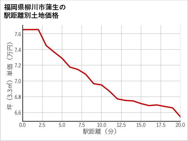 福岡県柳川市蒲生の徒歩距離別の土地坪単価