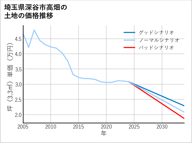 埼玉県深谷市高畑の土地価格推移