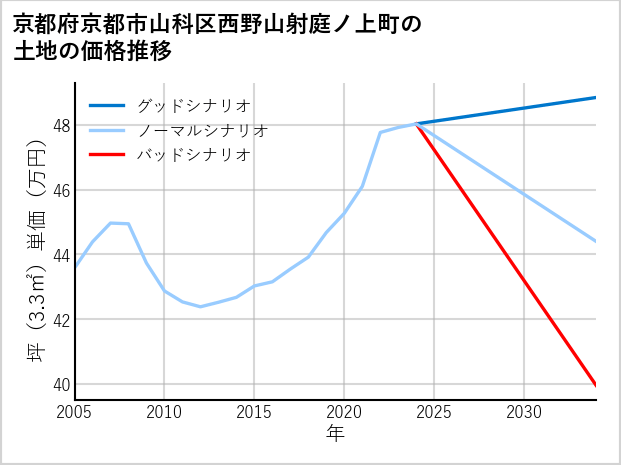 京都府京都市山科区西野山射庭ノ上町の土地価格推移